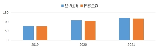 缅甸小勐拉99厅近三年签约、、、回款情况.jpg
